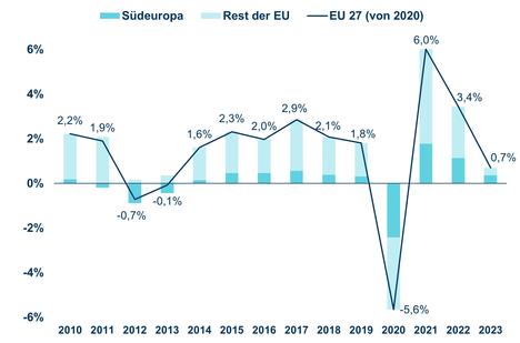 BIP-Wachstum EU_blanko