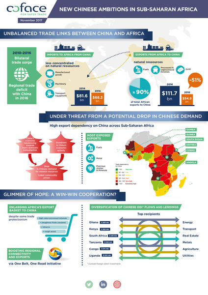 Coface_Infografik_China-Afrika
