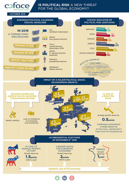 Coface_Infografik_politische Risiken