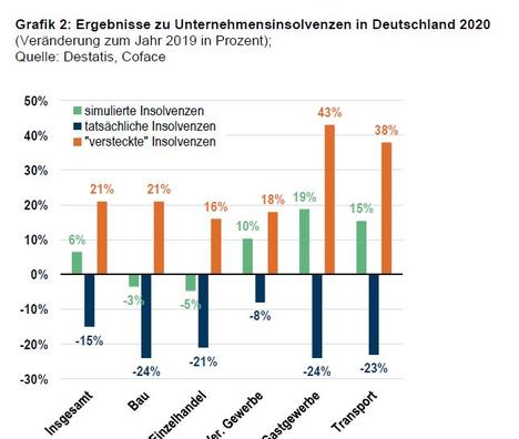 Grafik 2_Insolvenzen Branchen Deutschland 2020_