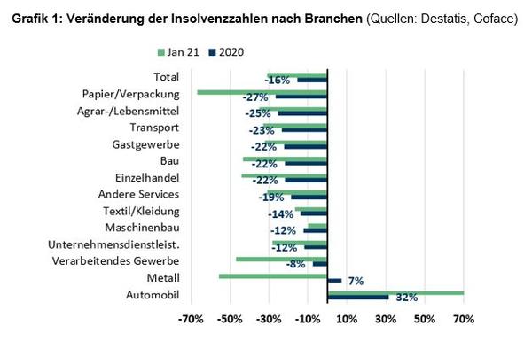 Grafik1_Insolvenzen_Branchen_D