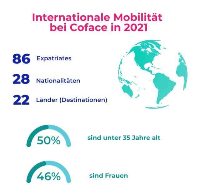 International mobility at coface in 2021 DE