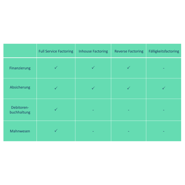 In der folgenden Tabelle ist dargestellt, welche Factoring-Arten Coface anbietet.  Die Y-Achse zeigt unsere 4 Leistungen: Finanzierung, Absicherung, Debitorenbuchhaltung und Mahnwesen. Innerhalb der X-Achse werden die Produkte Fullservice-Factoring, Inhouse Factoring, Reverse Factoring und Fälligkeitsfactoring gezeigt. Im Full Service-Factoring sind alle Leistungen, also Finanzierung, Absicherung, Debitorenbuchhaltung sowie Mahnwesen enthalten. Beim Inhouse Factoring sind genau wie beim Reverse Factoring nur die Finanzierung und Absicherung enthalten. Mit dem Fälligkeitsfactoring kann man sich nur absichern, die anderen 3 Leistungen sind hier nicht enthalten.