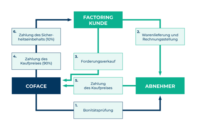 Auf dieser Grafik ist der Factoring-Prozess dargestellt. In diesem Prozess gibt es 3 beteiligte Parteien: die Coface als Factor, der Factoring-Kunde und der Abnehmer. Die einzelnen Schritte des Prozesses sind in Form von rechteckigen Boxen dargestellt. Um die jeweiligen Zusammenhänge zu verdeutlichen, sind diese mit Pfeilen untereinander verbunden. Die zeitliche Abfolge ist durch eine entsprechende Nummerierung gekennzeichnet. Zunächst erfolgt die Bonitätsprüfung des Abnehmers durch Coface. Der Factoring-Kunde liefert anschließend die Ware beim Abnehmer aus und stellt eine Rechnung für diese. Die gestellte Forderung kann der Factoring-Kunde dann an Coface verkaufen. Es wird bereits bei der Anbindung festgelegt, welche Abnehmer in den Forderungsankauf eingeschlossen werden. Coface zahlt dann 90 % des Kaufpreises an den Factoring-Kunden und kauft somit die Forderung ab. Die restlichen 10 % werden als Sicherheitsvorbehalt einbehalten und daher nicht direkt an den Factoring-Kunden ausbezahlt. Der Abnehmer muss jetzt den Warenpreis an die Coface bzw. auf ein Konto vor Ort zahlen. Zahlt der Abnehmer die Ware, werden die einbehaltenen 10 % des Kaufpreises wieder an den Factoringkunden ausgezahlt. Danach ist der Factoring-Prozess abgeschlossen.
